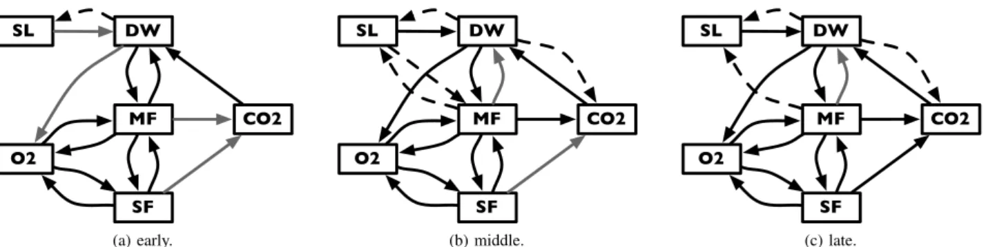 Figure 2. Snapshots of the visualization for an individual learner at three representative points in the map sequence