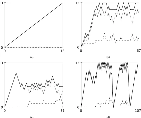 Figure 4. Plots of learner progress measures (y-axis) versus number of edits (x-axis)