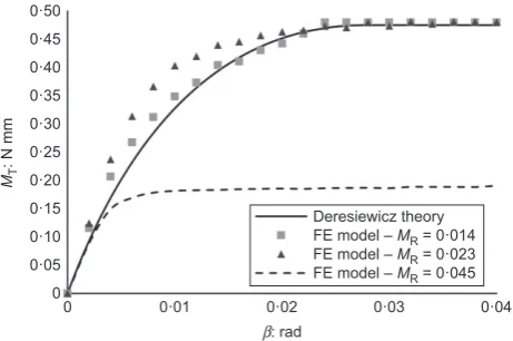 Fig. 5. The effect of meshing ratio on the relationship torque plottedagainst twisting angle, for an elastic sphere under FN = 40 N