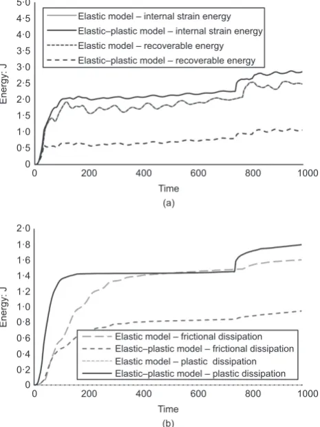 Fig. 8. Applied external work plotted against time for elastic andelastic–plastic models (μ = 0·22)