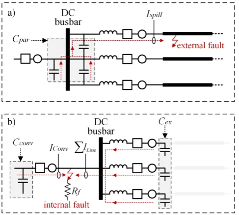 Fig. 3: Illustration of faults currents for threshold selection.a Illustration of spill current during external line fault.b Illustration of fault currents during internal busbar fault.