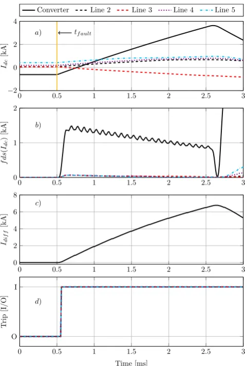 Fig. 5: Response of T2 protection system for fault scenario I.a Converter and line DC currents.b Converter and line DC current fault detection signal.c Differential current at busbar T2.d Tripping signals for each CB connected to T2.