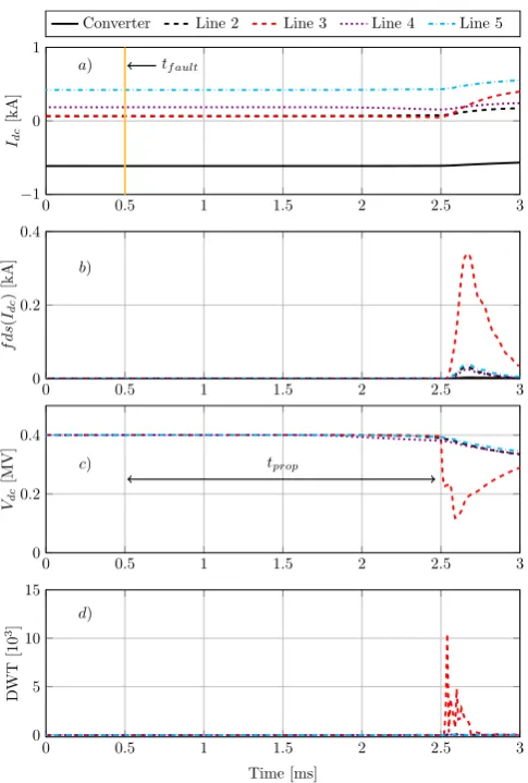 Fig. 8: Response of T2 protection system for fault scenario IV.a Line and converter DC currents.b Line and converter DC current fault detection signal.c Line DC voltages.d DWT of line voltages.