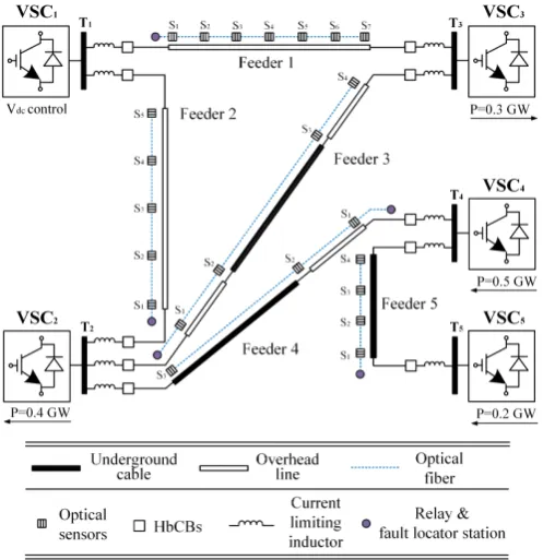 Figure 1: Five terminal MTDC grid.