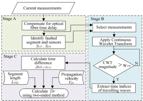 Figure 4: Protection algorithm of fault location scheme.