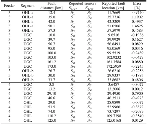 TABLE 5: Segment identiﬁcation and fault location resultsfor pole-to-pole faults.