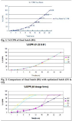 Fig. 1: %CCPR of final batch (B1) 