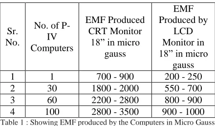 Table 2: Shows study on Students / employee in different organization[15][16] 