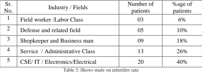 Table 3: Shows study on infertility rate 