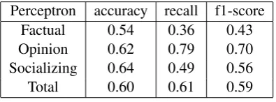 Table 4: Test results with Perceptron