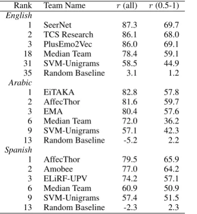 Table 9: Task 3 valence regression (V-reg): Results.