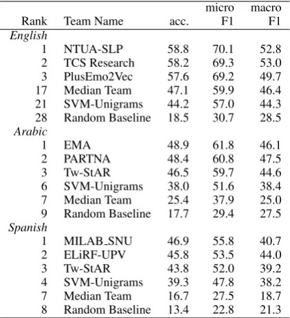 Table 11: Task 5 emotion classiﬁcation (E-c): Results.
