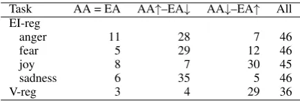 Table 13: Analysis of race bias: The number of sub-missions in each of the three bias groups.