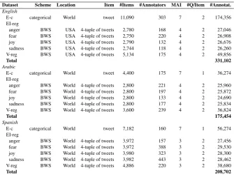 Figure 5: Emotion intensity score (EI-reg) and ordinal class (EI-oc) distributions for the four basic emotions in the SemEval-2018 AIT development and test sets combined