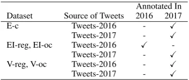 Table 1: The annotations of English Tweets.