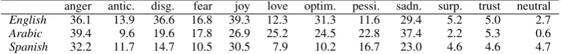 Table 2: Percentage of tweets that were labeled with a given emotion (after aggregation of votes).