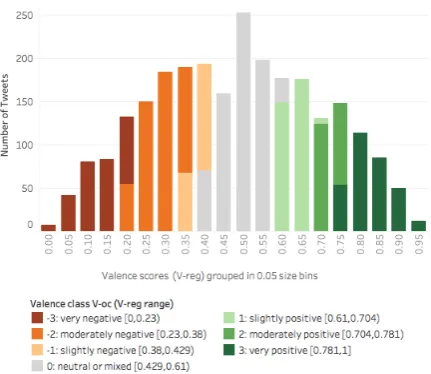 Figure 1: Valence score (V-reg), class (V-oc) distribution.