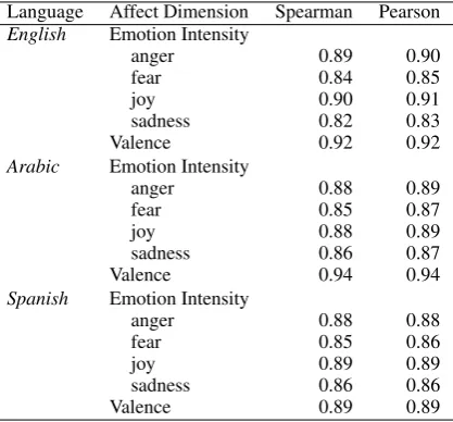Table 4:Annotator agreement for the Multi-labelEmotion Classiﬁcation (E-c) Datasets.