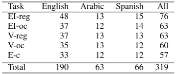 Table 6: Number of teams in each task–language pair.