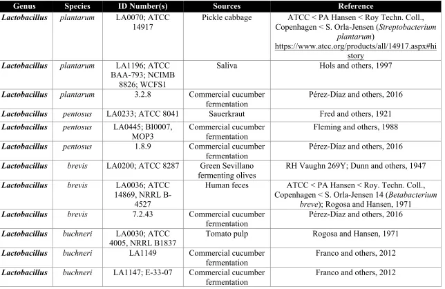 Table 2.1. Description of the lactic acid bacteria strains used in this study. 