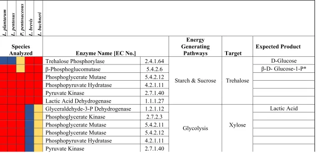 Table 2.3. Bioinformatic analysis of the putative pathways involved in the utilization of alternative energy sources by selected 
