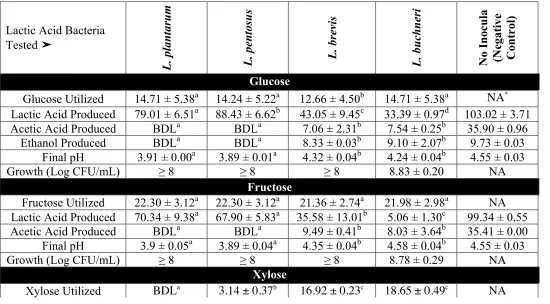 Table 2.4. Utilization of trehalose, xylose, and L-citrulline by selected lactic acid bacteria in fermented cucumber juice (FCJM) 