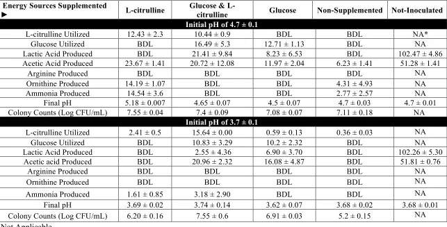 Table 2.5. Utilization of L-citrulline by Lactobacillus buchneri in the presence of glucose