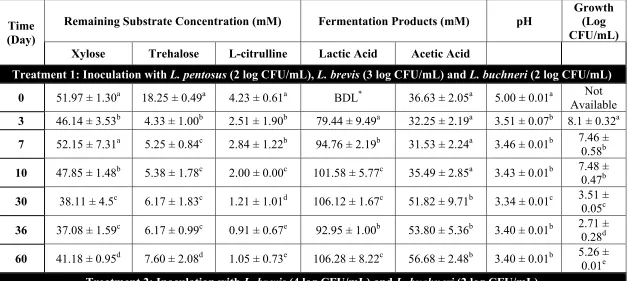 Table 2.6. Fermentation by certain LAB of fresh cucumber juice supplemented with 18.25 ± 0.49 mM trehalose, 51.97 ± 1.30 