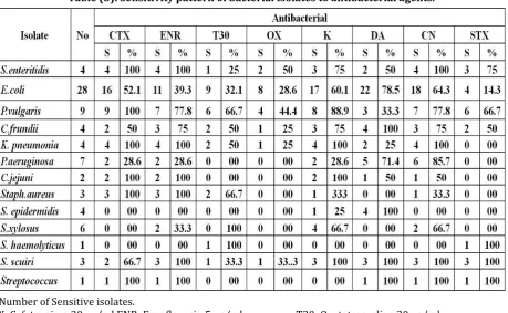 Table (3): Sensitivity pattern of bacterial isolates to antibacterial agents. 