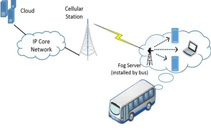 Figure 1: Fog computing Model 