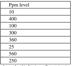 Figure 4: ppm level indicating pollutants in a junction 