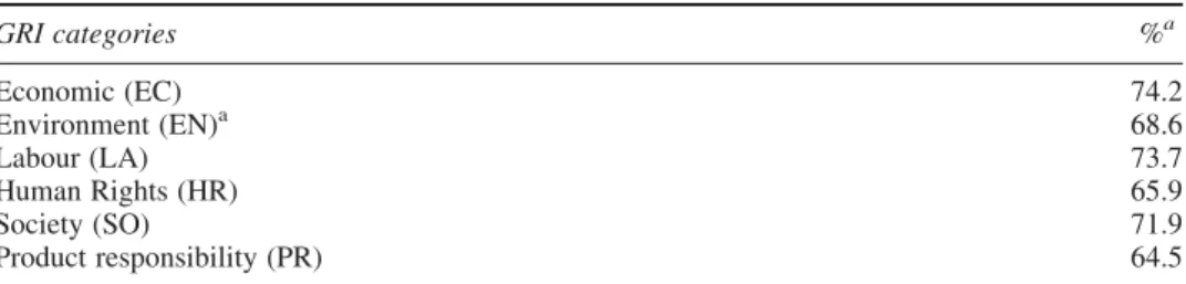 Table 1. Disclosures for GRI categories.