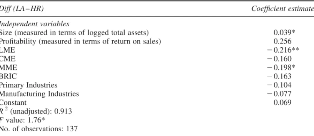 Table 5. Binary Logit Regression Models for Hypothesis H3: Companies headquartered in CME countries are more likely to report on Sustainable HRM-related performance indicators (LA, HR) than companies headquartered in LME countries.