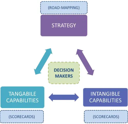 Figure 3. Conceptual framework for capabilities management for research centers in the manufacturing sector 
