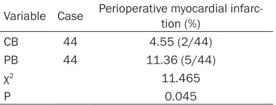 Table 4. Perioperative complications in the two groups (%)