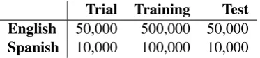 Table 2:Number of tweets for trial, training and testfor each of the subtasks.