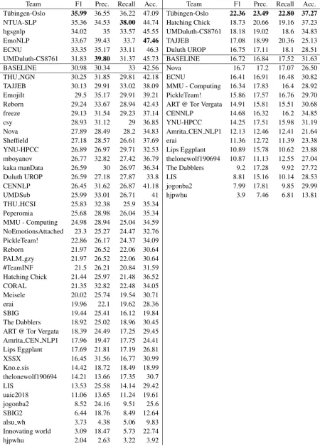 Table 3: Ranking of the participating systems by precision, recall, F1 and accuracy for the English track and theSpanish track