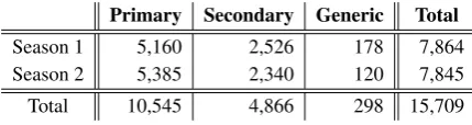 Table 1: Distributions from the subset of the character identiﬁcation corpus used for this shared task.