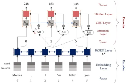 Table 5: Example of the ﬁrst utterance in Figure106 The first model proposed in this paper is a general  1 annotated in the CoNLL’12 format.attention mechanism-based Enc–Dec model, as 