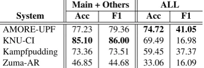 Table 6: Overall scores from the submitted systems.