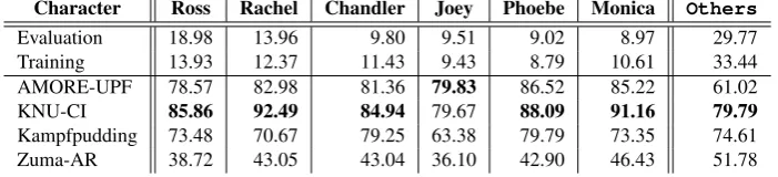 Table 7: Detailed evaluation for Main + Others in Table 6. The Evaluation and Training rows show thepercentages of individual characters appeared in the evaluation and the training set, respectively.