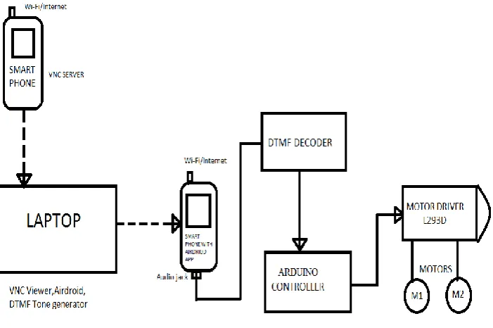 Figure 1 DTMF based surveillance robot block diagram 