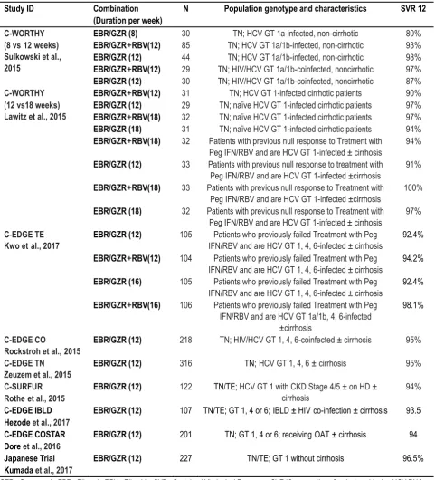 Table 1: Summary of included Populations and results for Phase II and Phase III GZR and EBR clinical trials 