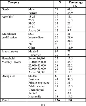 Table 1. Demographic profile of respondents