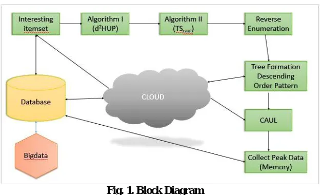 Fig. 1. Block Diagram  