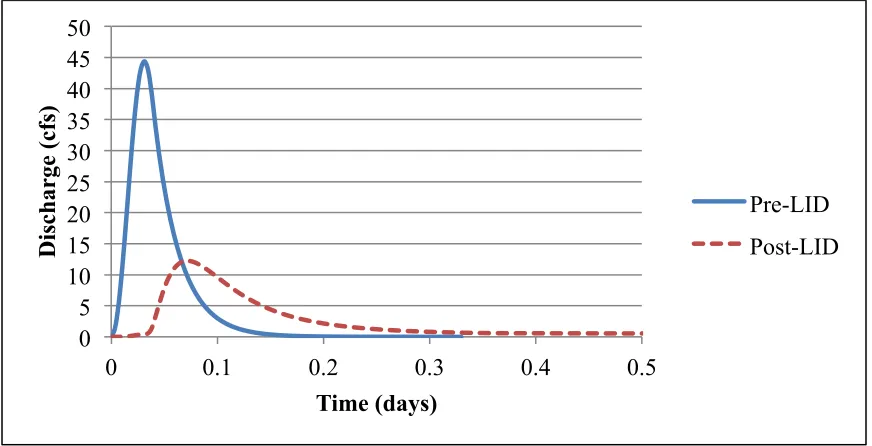 Figure 1-2: Hydrographs modeling discharge over time for a developed site before and  after installation of a low impact development device