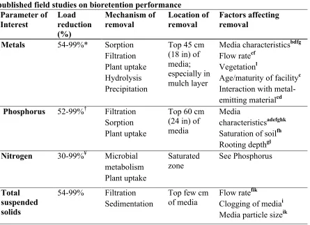 Table 2-3: Summary of mechanisms and location of pollutant removal supported by 