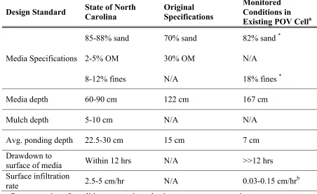 Table 2-4: Bioretention design standards for the state of North Carolina compared to 