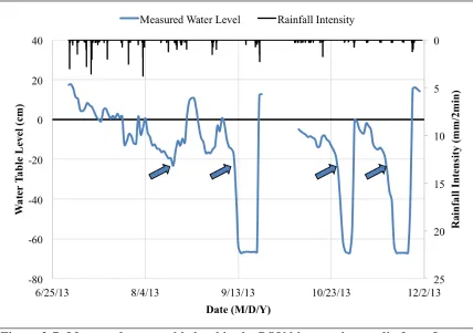 Figure 2-7: Measured water table level in the POV bioretention media from June to November 2013 (surface of the media located at 0 cm)