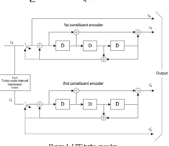 Figure 1. LTE turbo encoder   